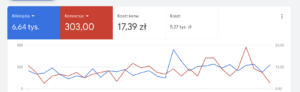 wyniki google ads dla b2b