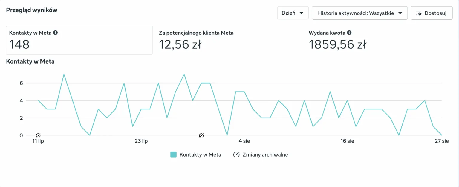Panel Meta Ads: 148 kontaktów, 12,56 zł za potencjalnego klienta