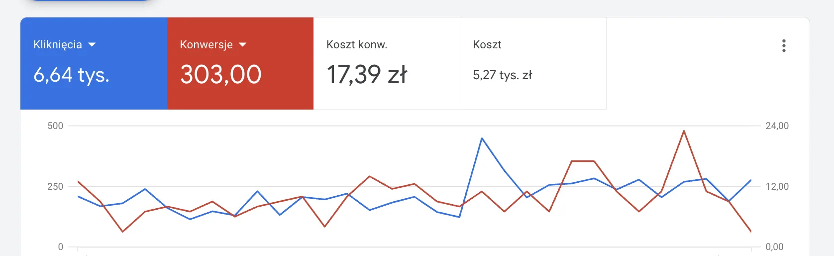 Wyniki kampanii Google Ads: 303 konwersje