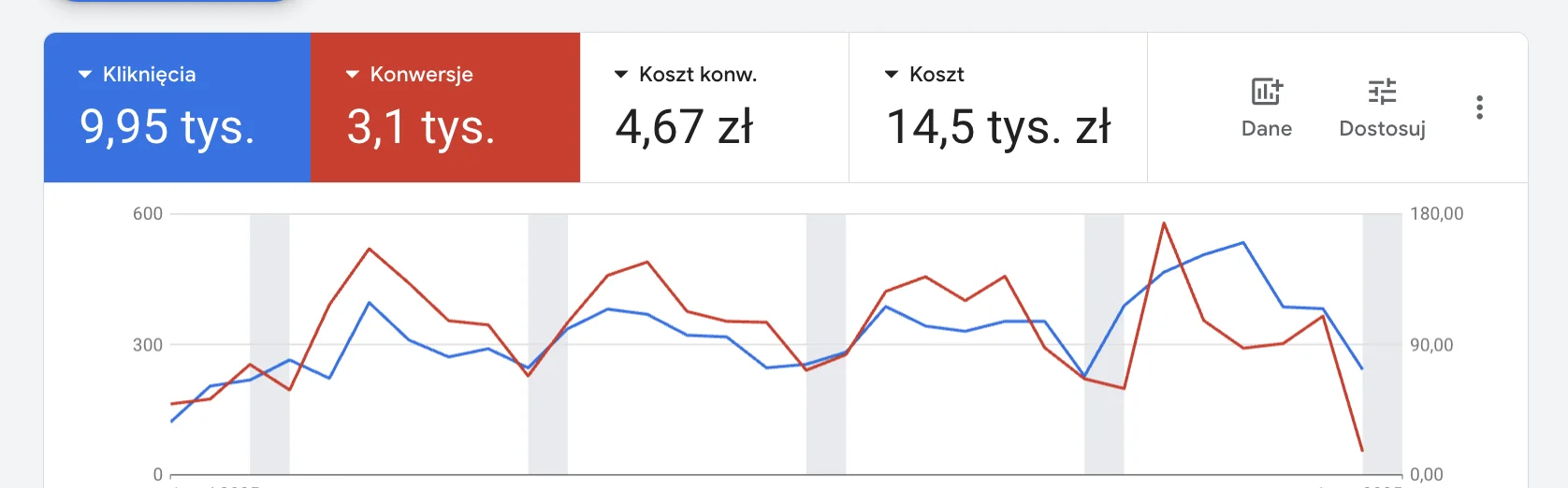 Panel Google Ads: 9,95 tys. kliknięć, 3,1 tys. konwersji