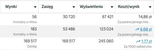 Panel Meta Ads: wyniki i koszt za kontakt